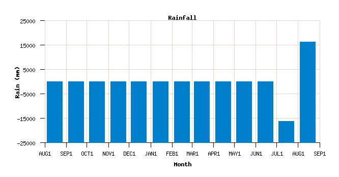 rainfall